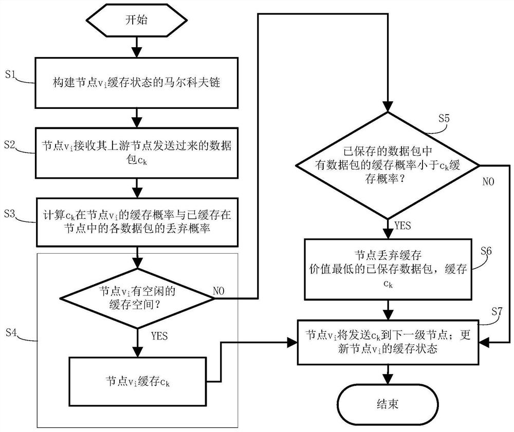 Information Center Network Node Cache Replacement Method