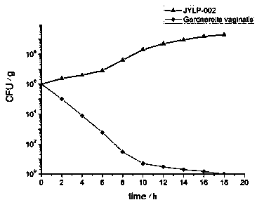 A kind of Lactobacillus plantarum jylp-002 and the product and application thereof