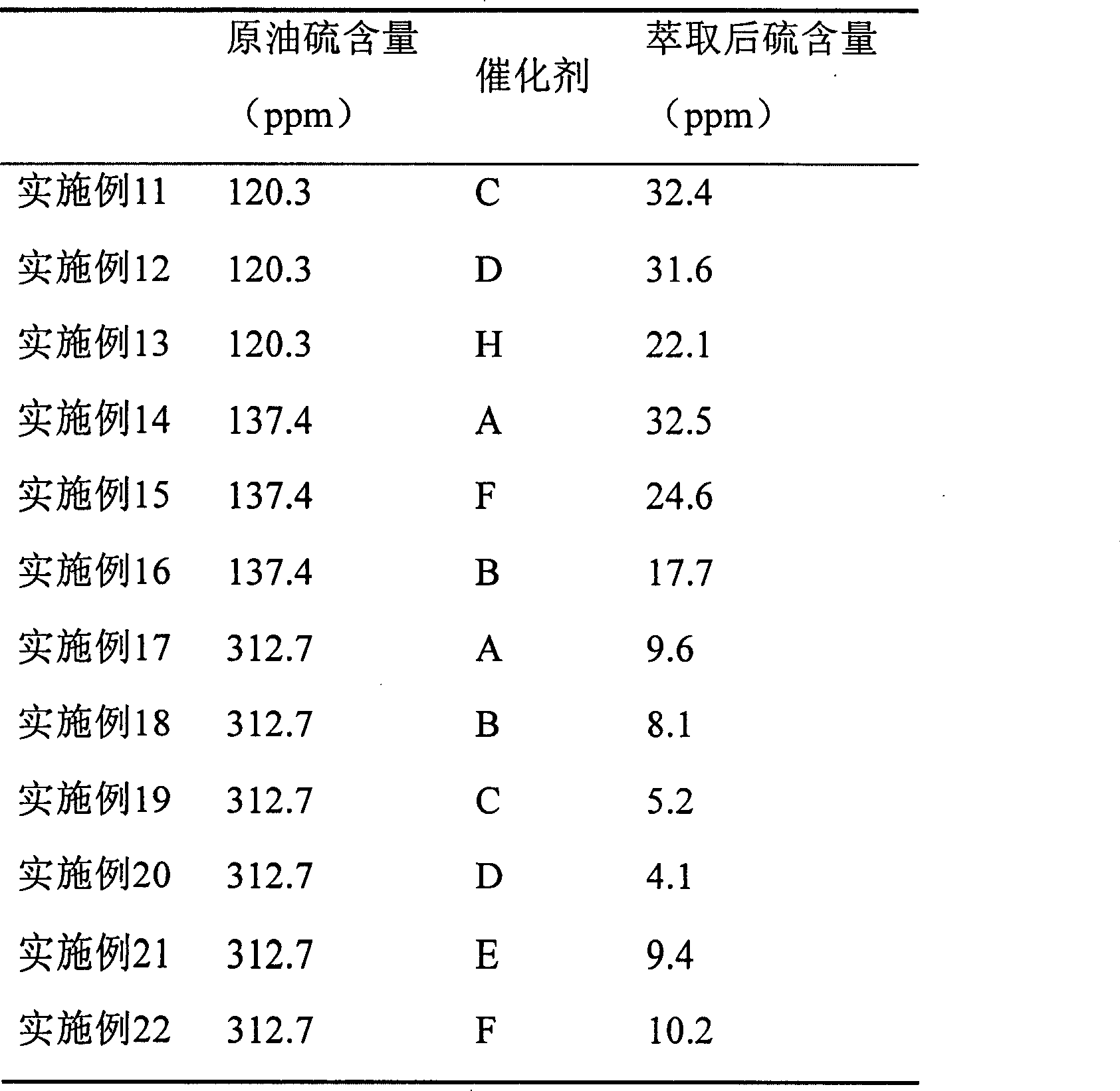 Preparation method of super low-sulfur oil