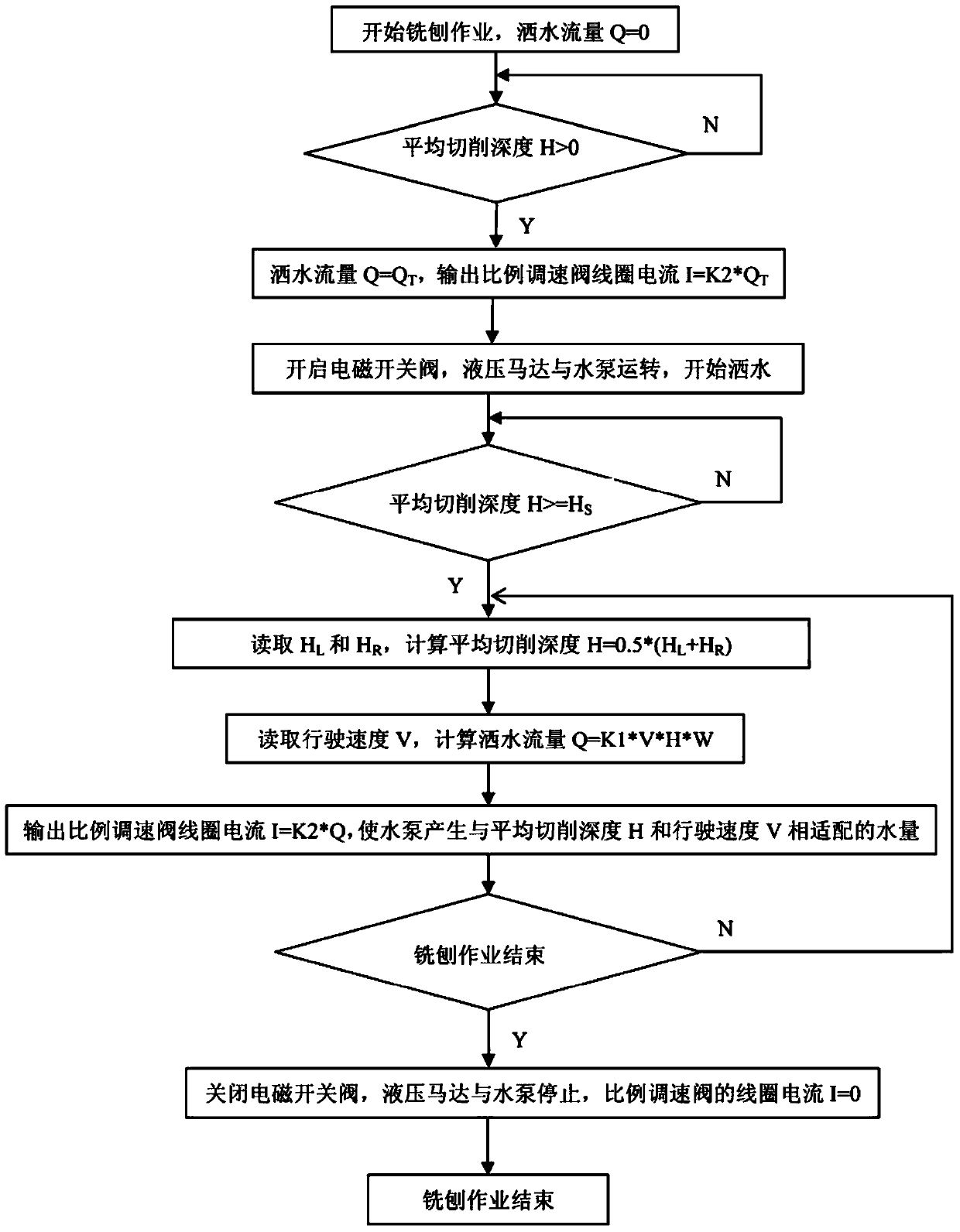 Milling machine watering control system and control method thereof