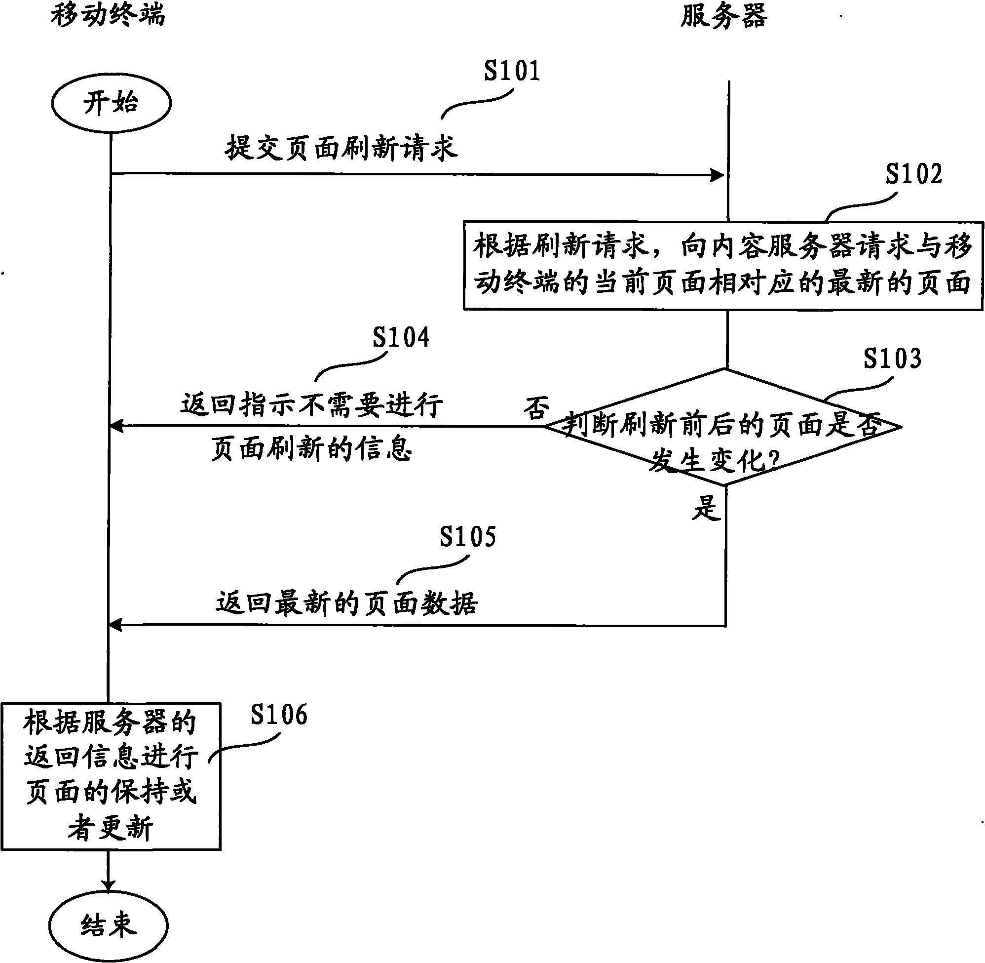 Page refreshing processing method based on mobile terminal and system thereof