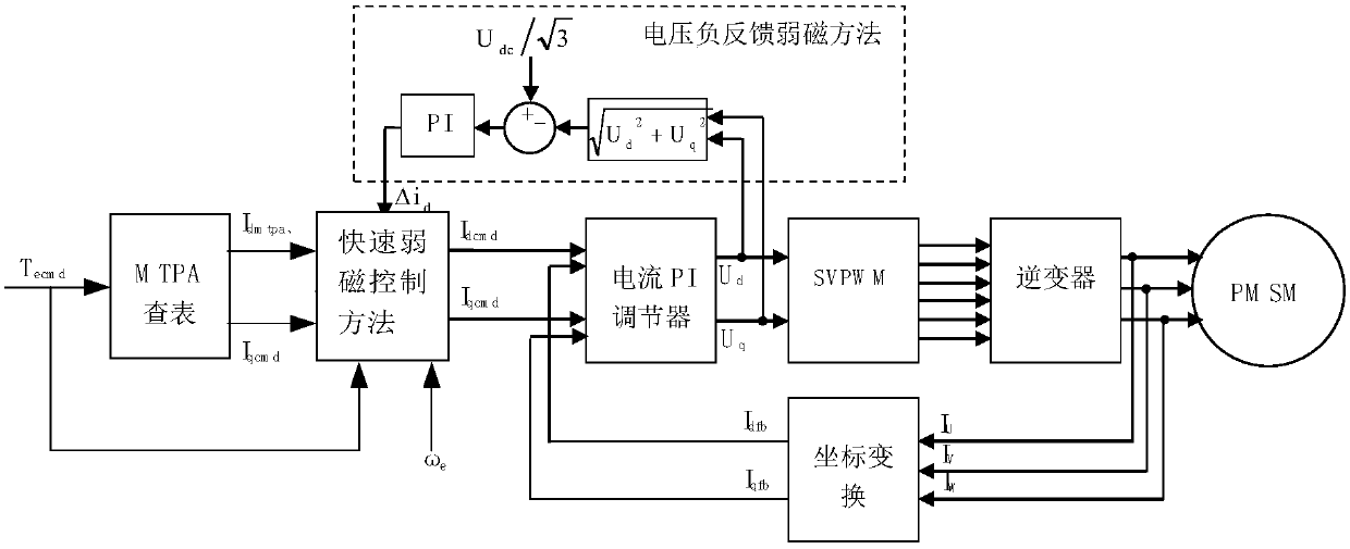 Permanent magnet synchronous motor flux weakening control method and controller
