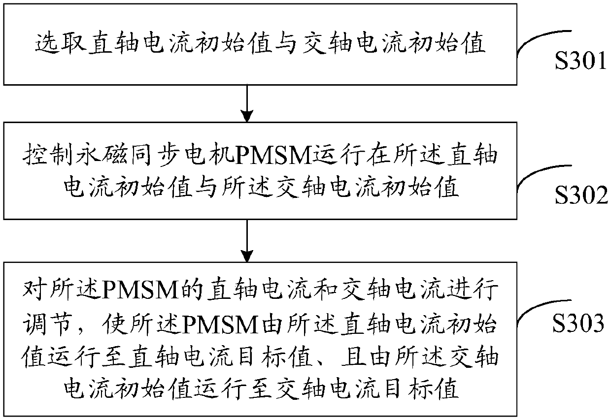 Permanent magnet synchronous motor flux weakening control method and controller