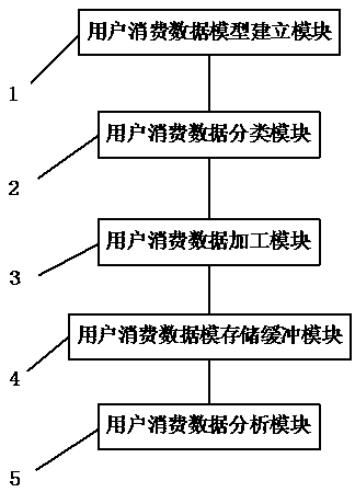 User consumption data collection and analysis system and method based on platform technology