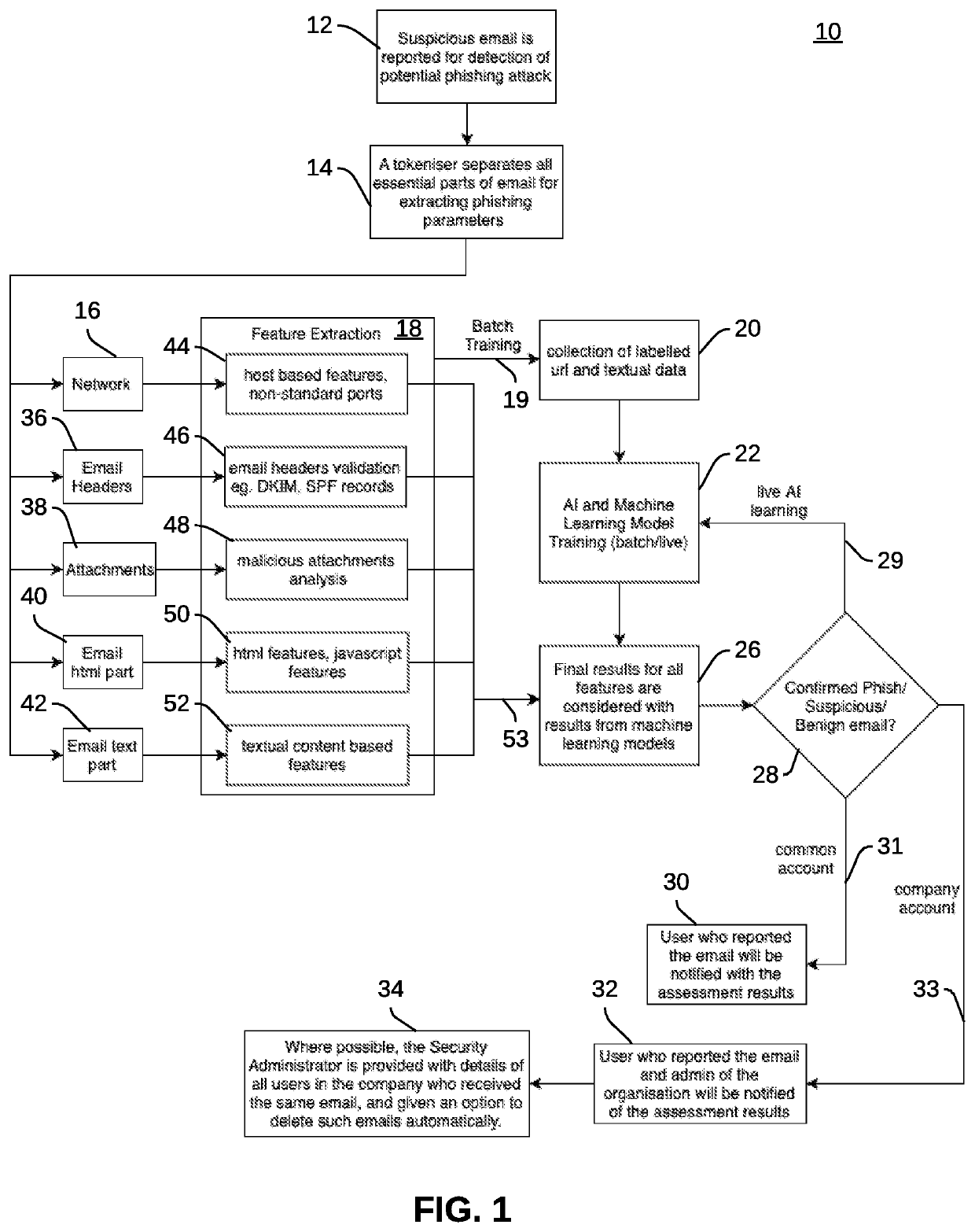 Phishing detection methods and systems