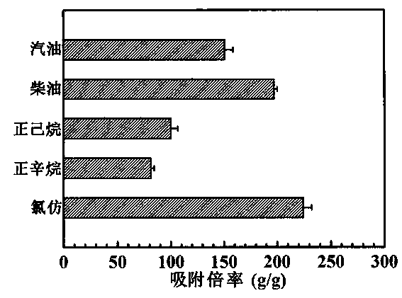 A kind of preparation method of magnetic graphene airgel