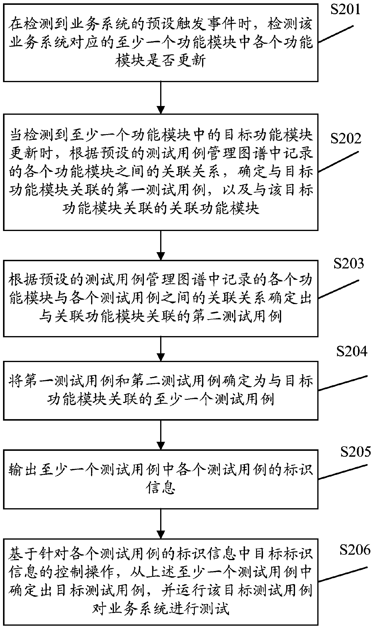 Test method and related equipment