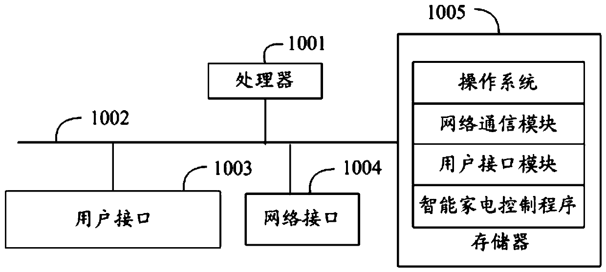 Control method, device, server and storage medium of smart home appliance
