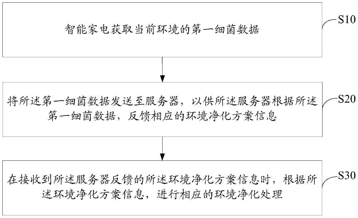 Control method, device, server and storage medium of smart home appliance