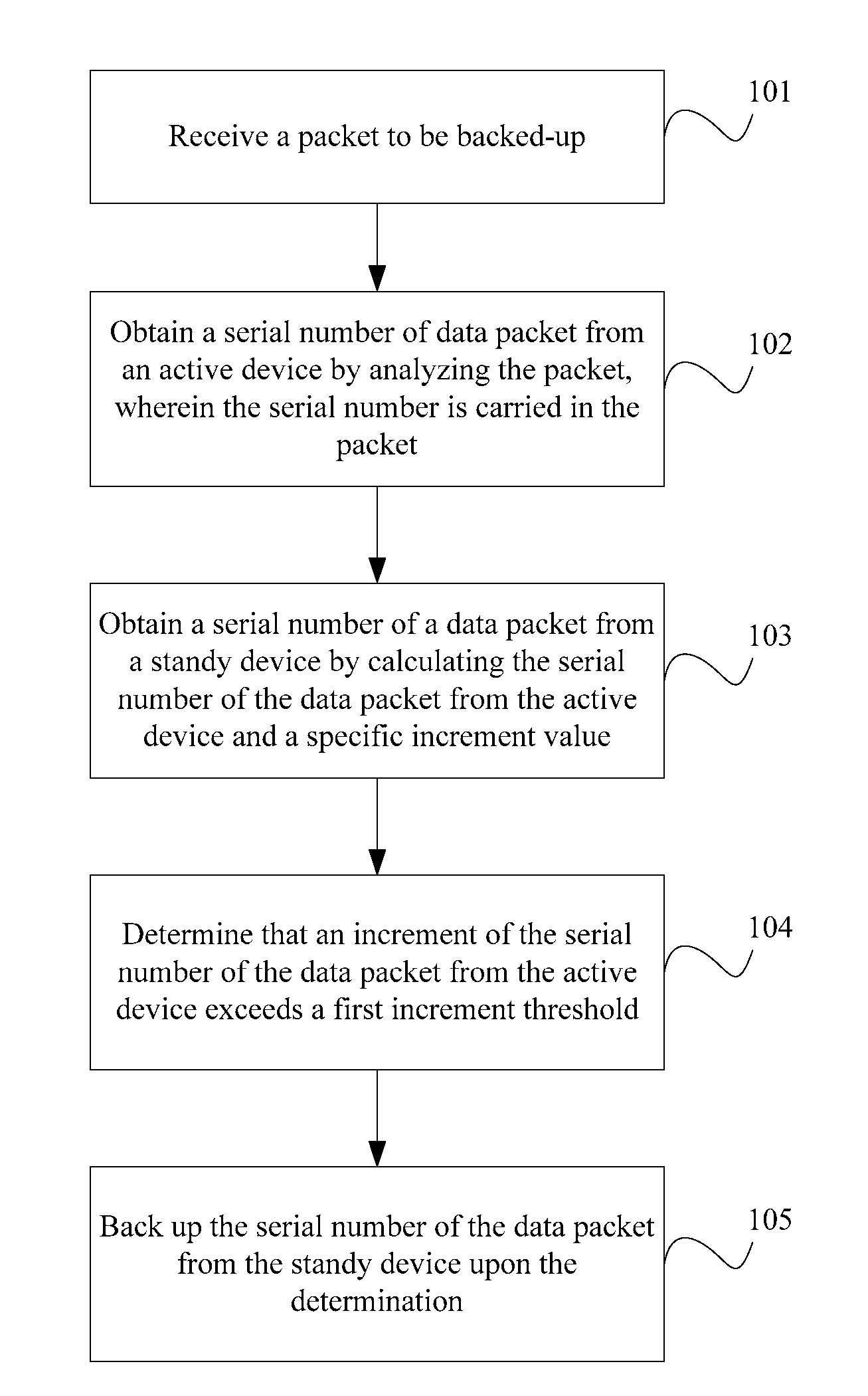 Method, device and system for backup