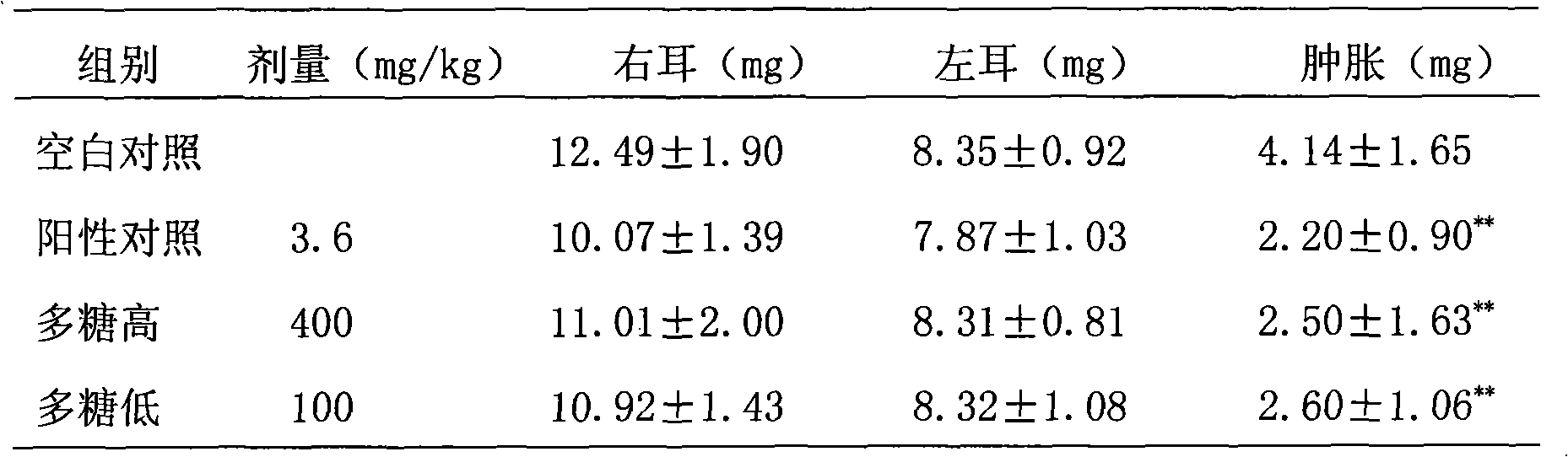 Cortex phellodendri polysaccharide extract and preparation method and medical application thereof