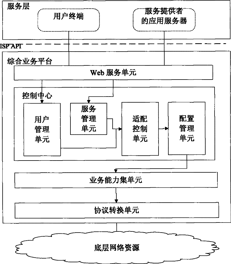 Integrated service access device, system and control method