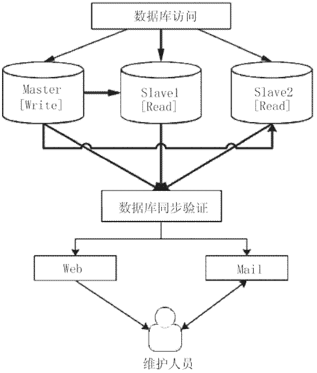 Method for synchronously verifying and monitoring databases