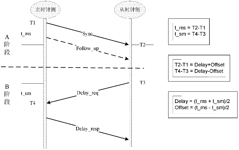 Clock synchronization method and system