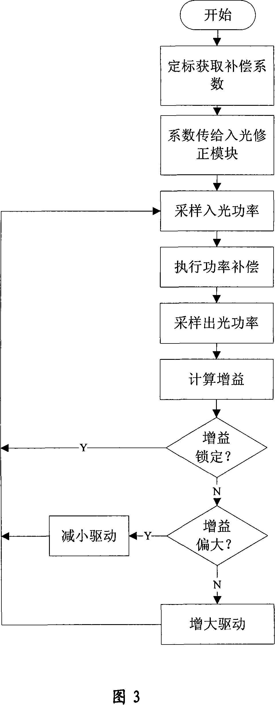 Optical amplifier gain noise compensation apparatus and method for optical transmission system