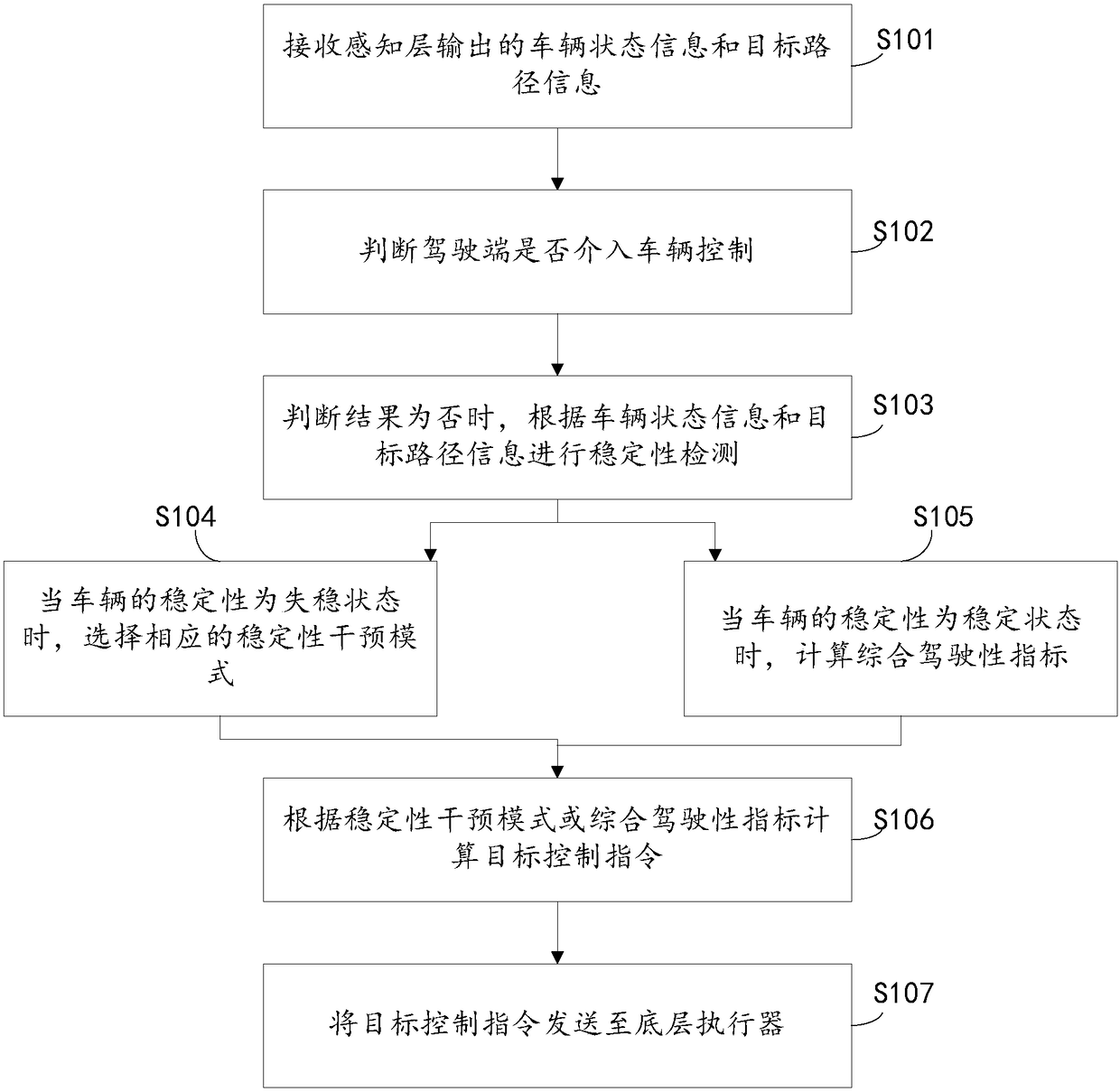 Control method and device of domain controller used for automatic driving