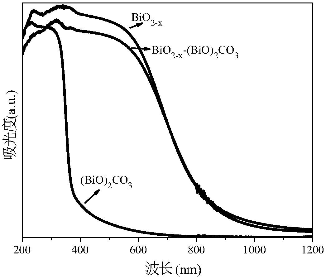 (BiO)2CO3-BiO2-x composite photocatalyst and preparation and application methods thereof