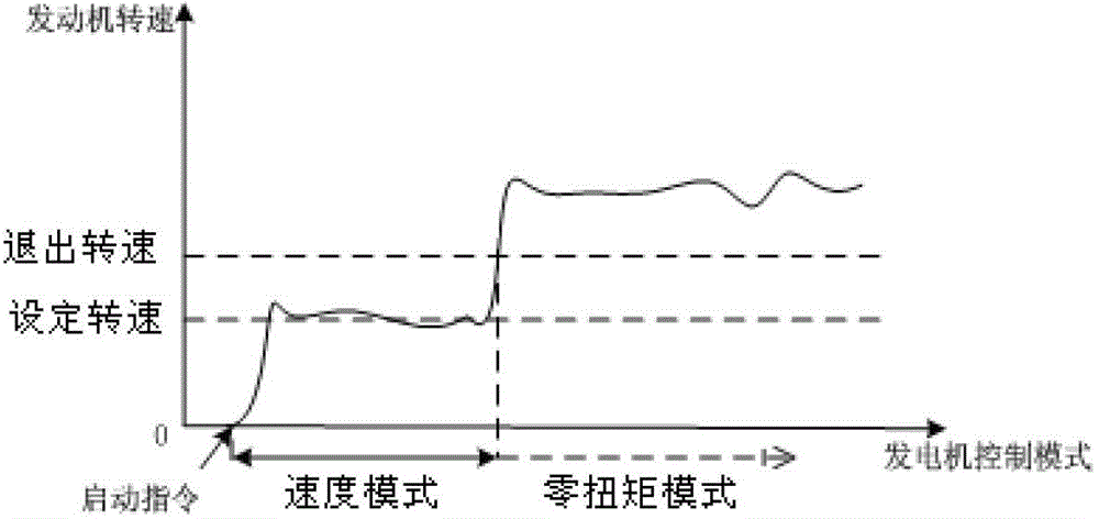 A method for realizing speed regulation of electric vehicle range extender