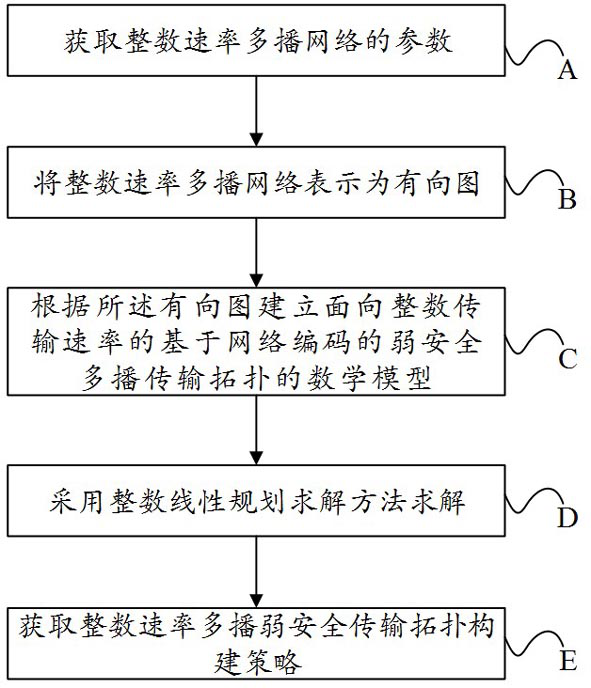 Weakly secure multicast transmission topology construction method based on network coding for integer transmission rate