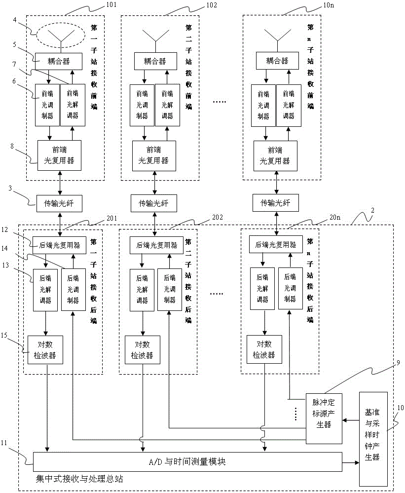 Distributed Time Difference Receiver System Based on Photoelectric Technology