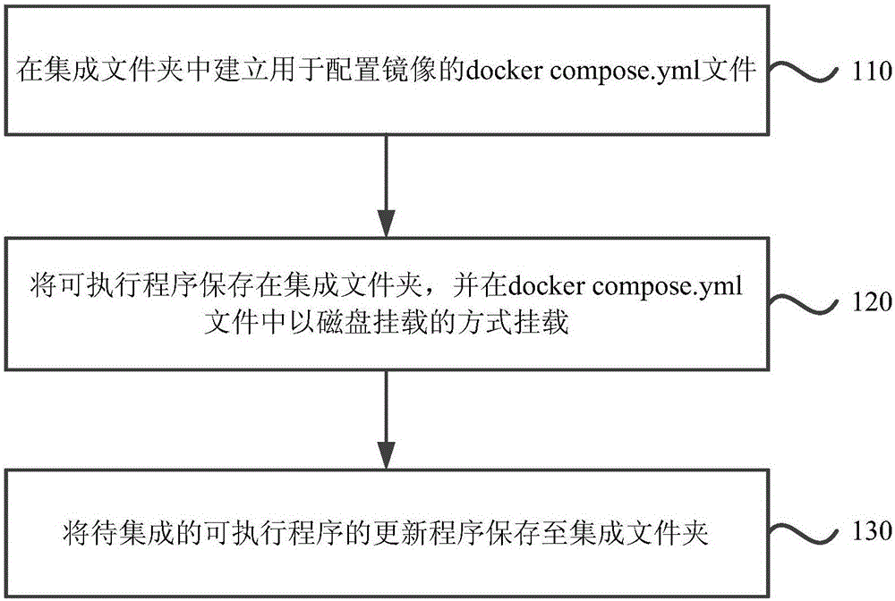 Docker compose-based continuous integration method and apparatus