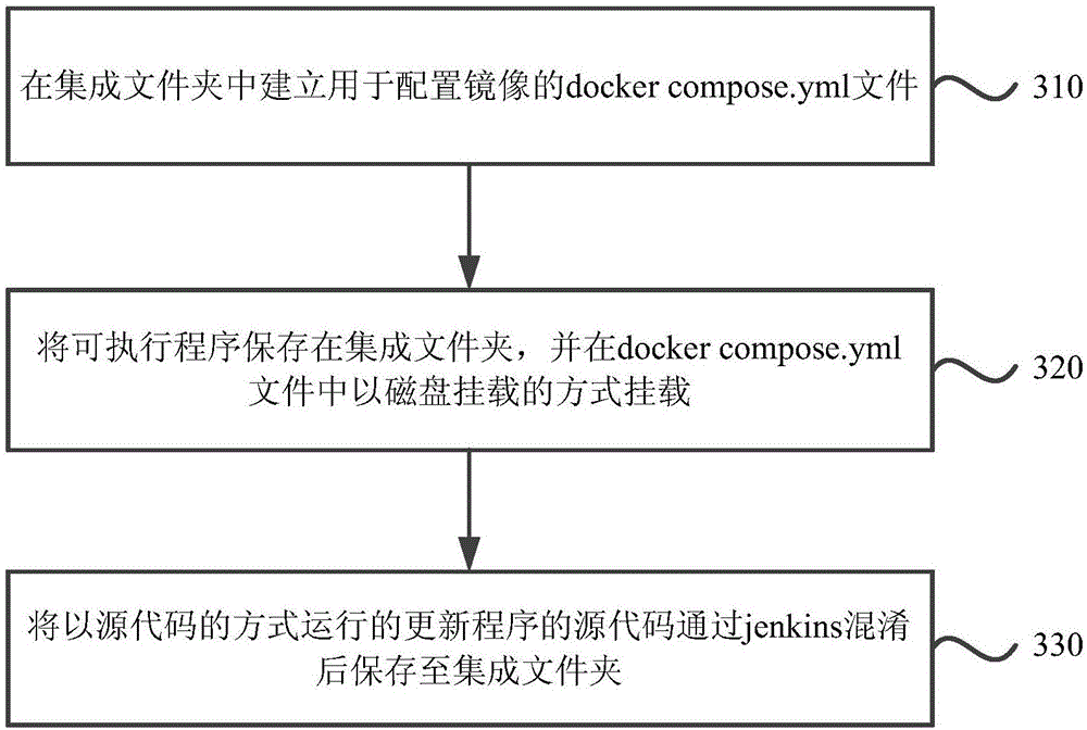 Docker compose-based continuous integration method and apparatus