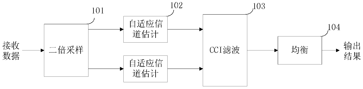 Channel estimation method and apparatus suitable for single-antenna interference cancellation technology