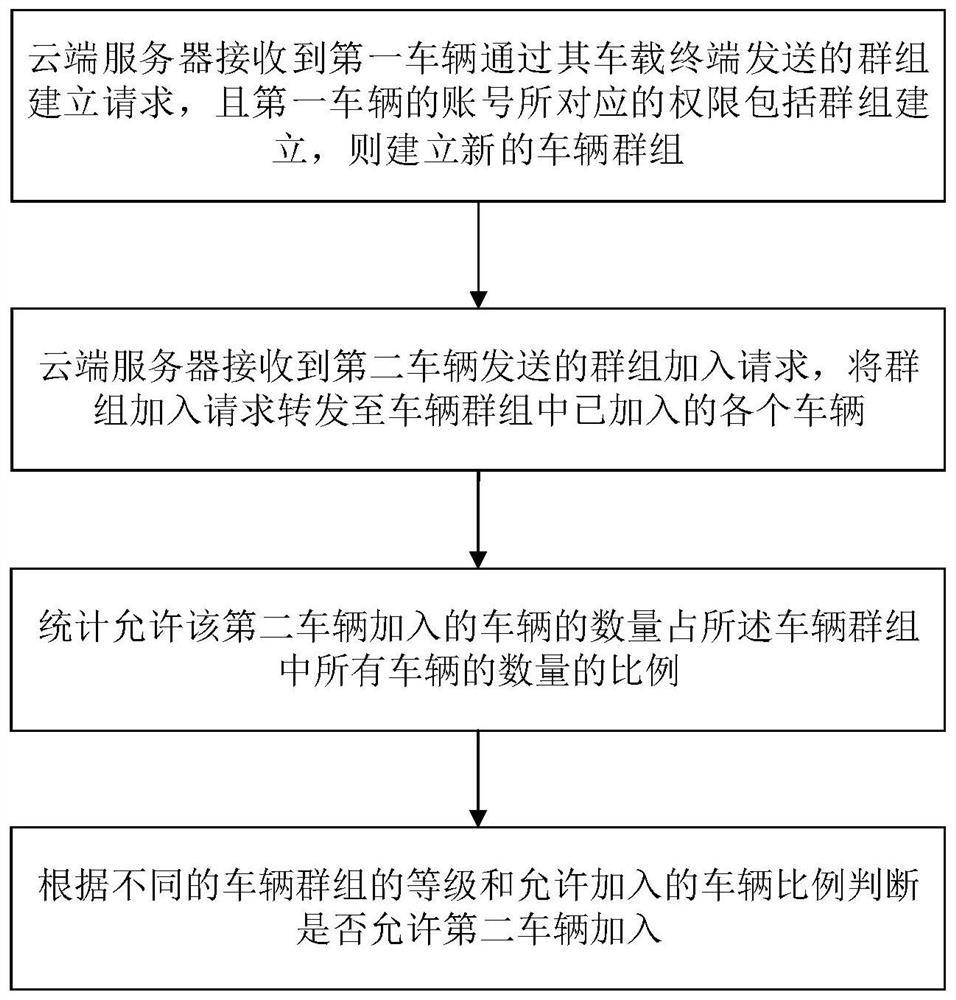 Vehicle data push method and system based on Internet of Vehicles