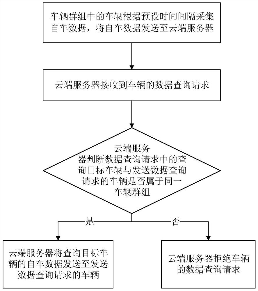 Vehicle data push method and system based on Internet of Vehicles