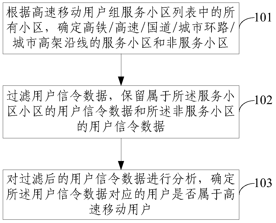 Method and system for high-speed mobile user call identification in mobile communication network