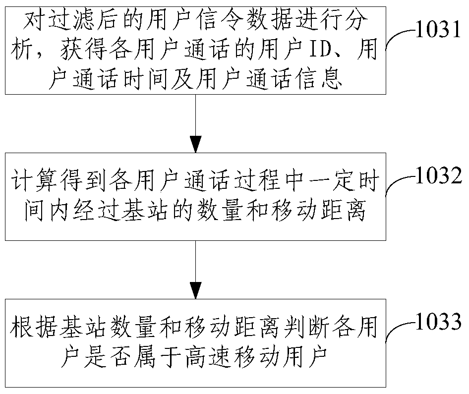 Method and system for high-speed mobile user call identification in mobile communication network