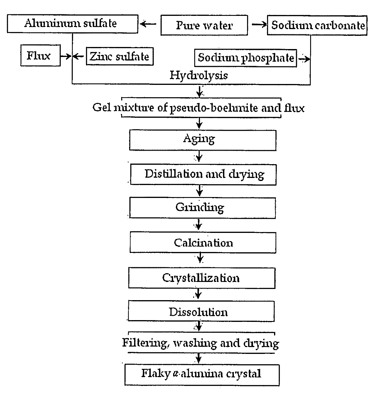 Flaky Alpha-Alumina Crystal and a Method of Its Preparation