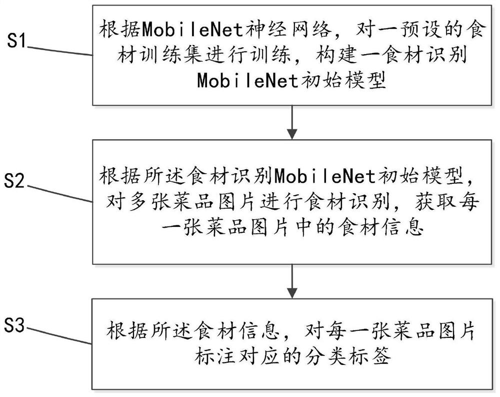 Data set labeling method and system