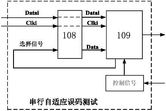 A multi-channel serial adaptive bit error testing device and testing method thereof