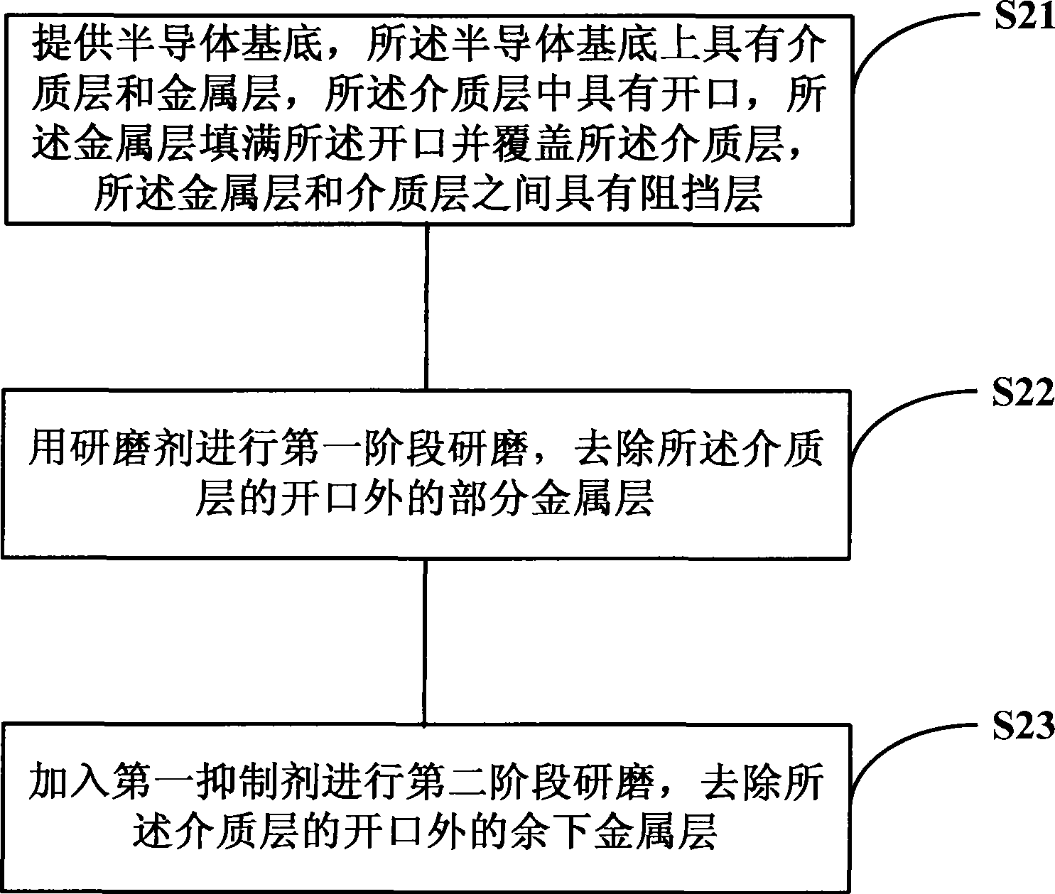 Chemical mechanical polishing method