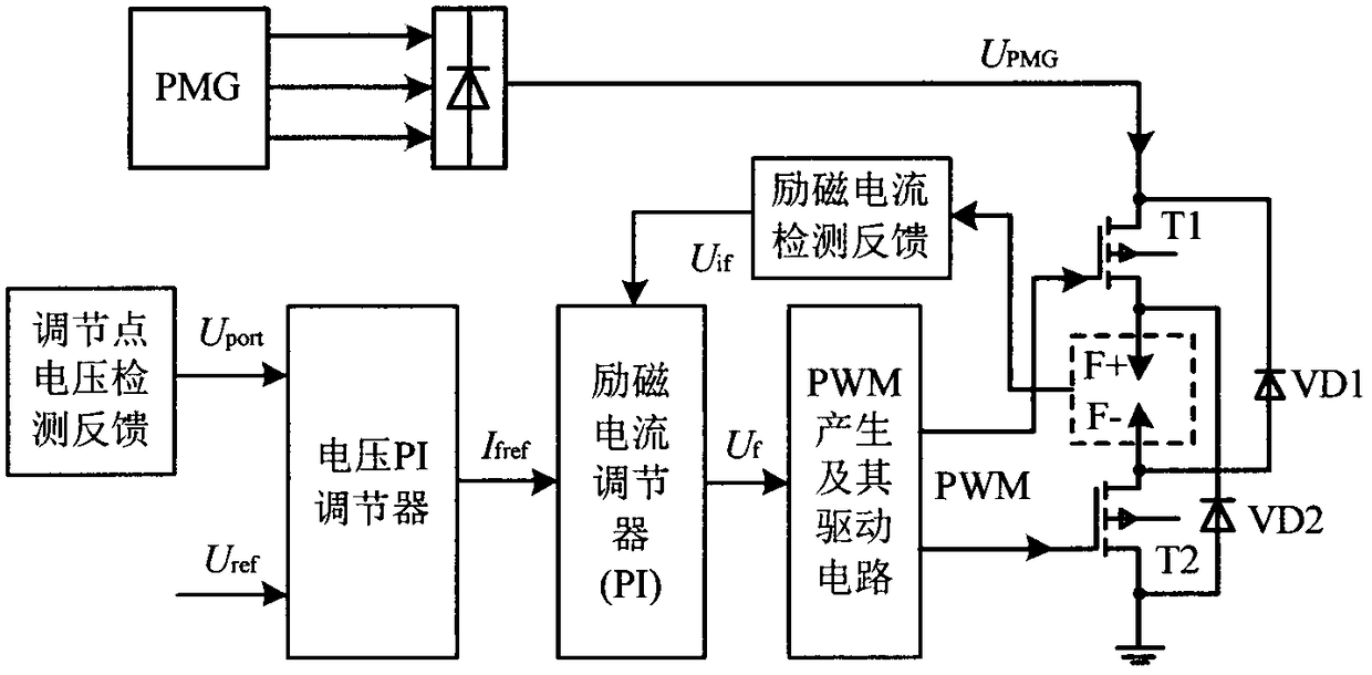 Fuzzy PI control-based aviation generator voltage regulation method