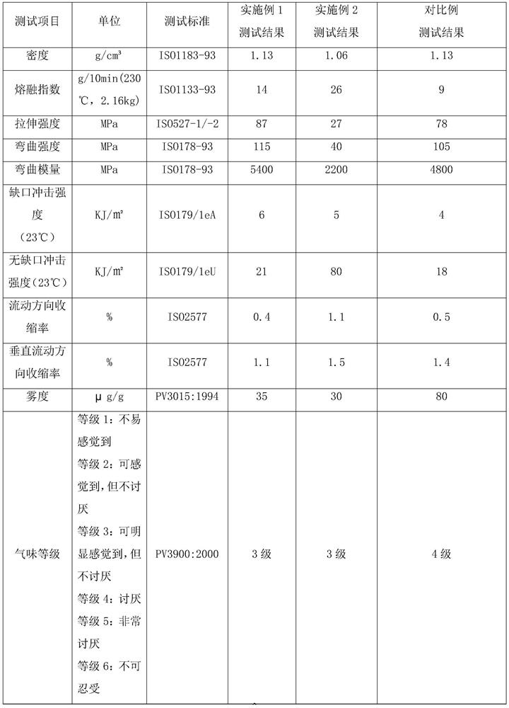 Low-odor low-VOC and low-haze glass fiber reinforced polypropylene composite material and preparation method thereof