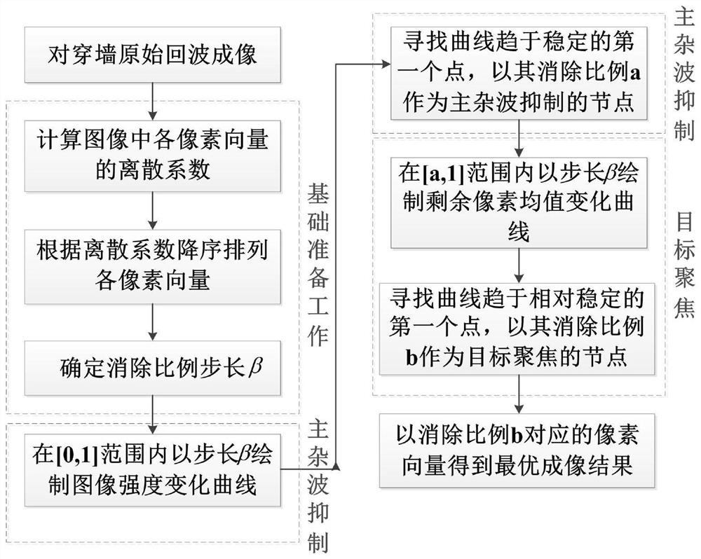 An imaging method and system based on through-wall radar clutter suppression