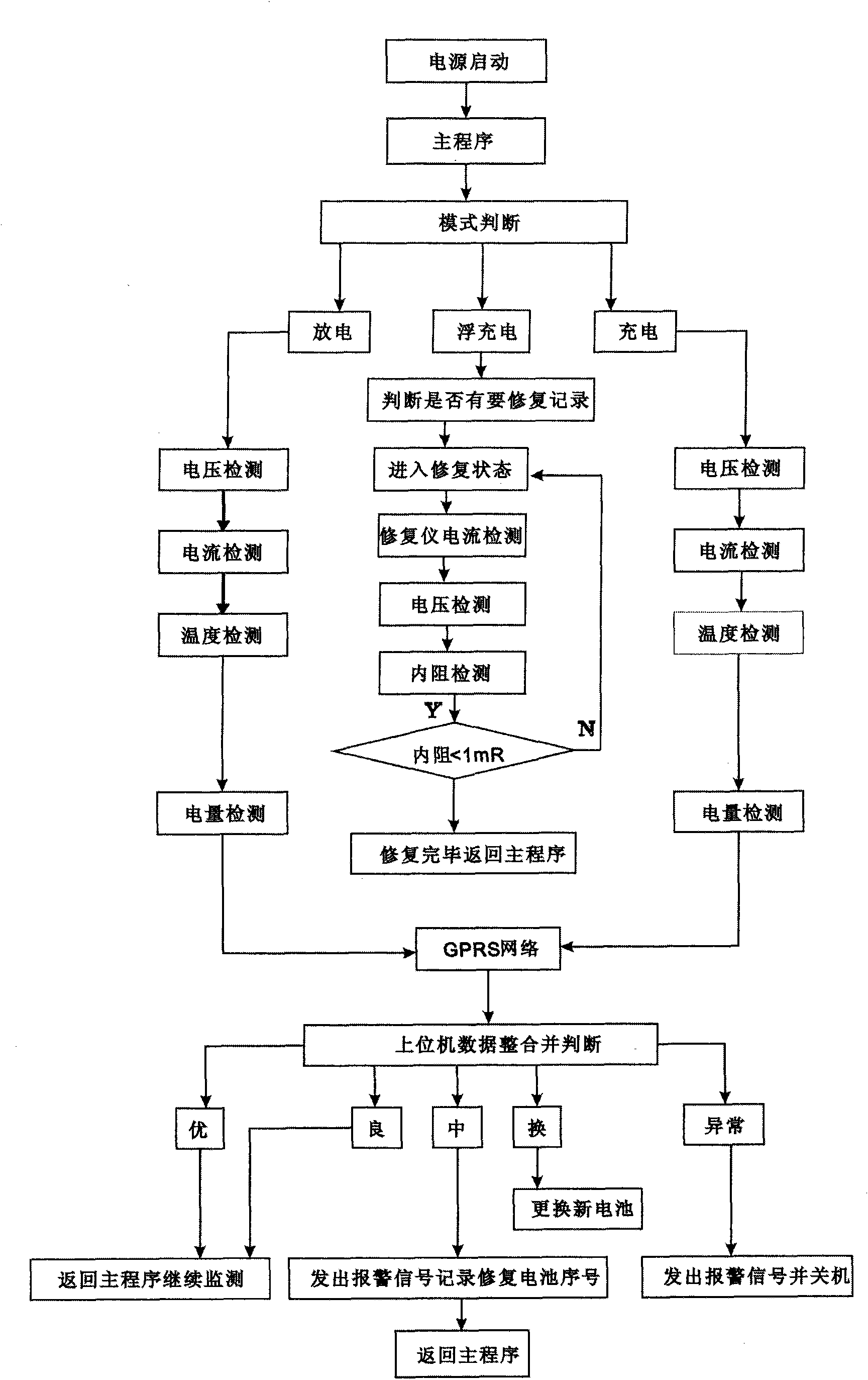 Intelligent monitoring, repair and control method of lead-acid battery pack and system thereof