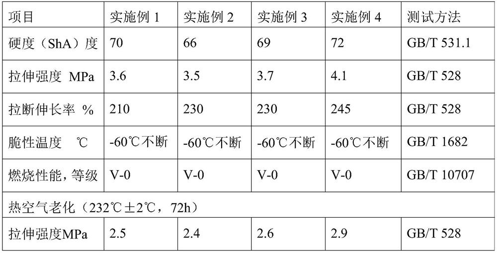 Oil-resistant fireproof rubber material for peroxide vulcanized hose assembly and preparation method of oil-resistant fireproof rubber material