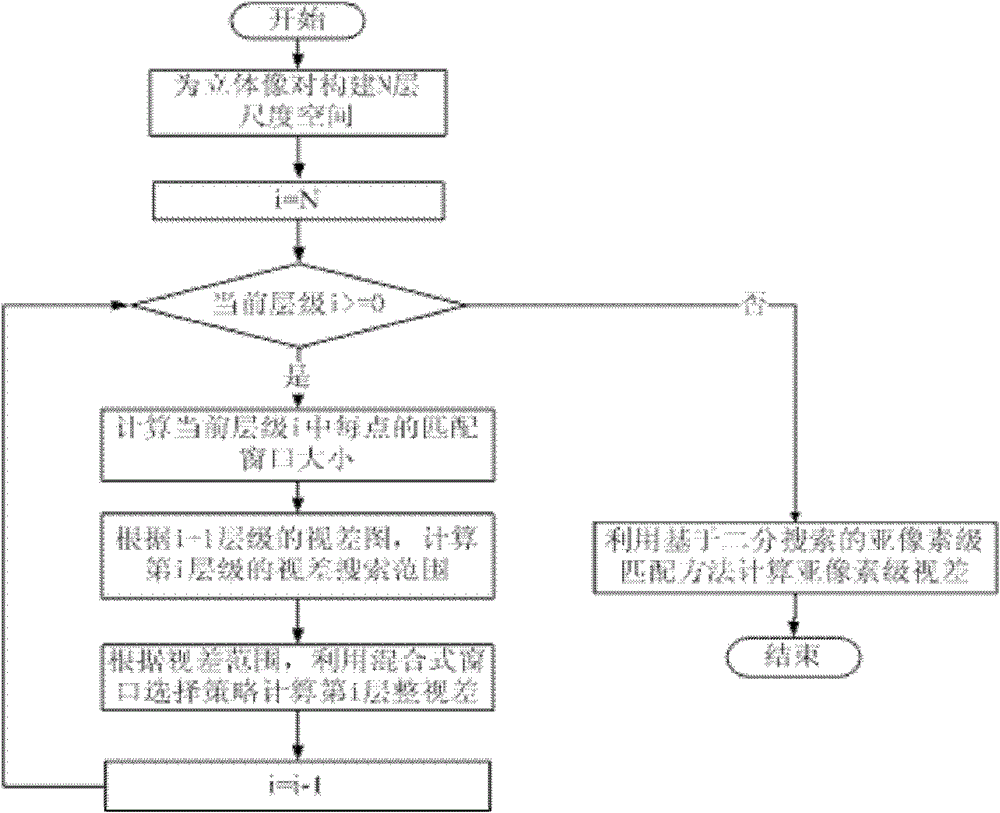 Sub-pixel level stereo matching method based on scale space