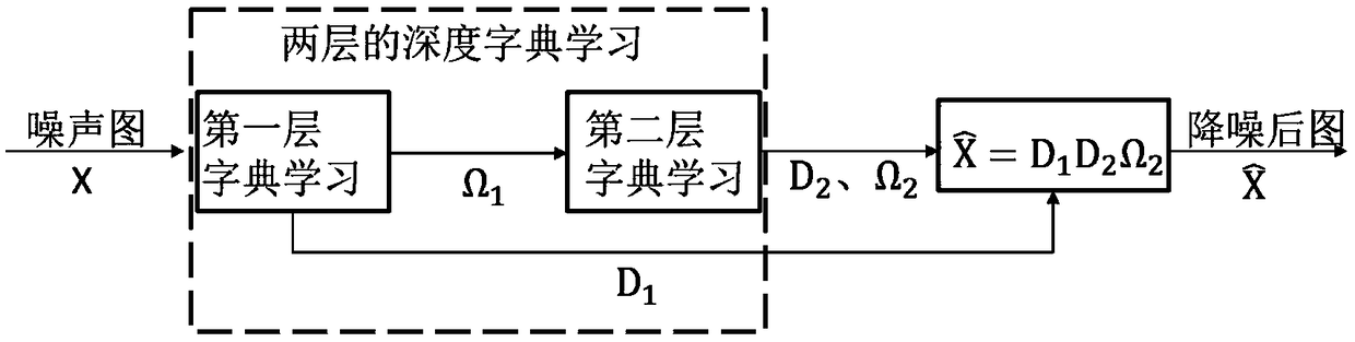 A depth dictionary learning method based on a Beta prior process