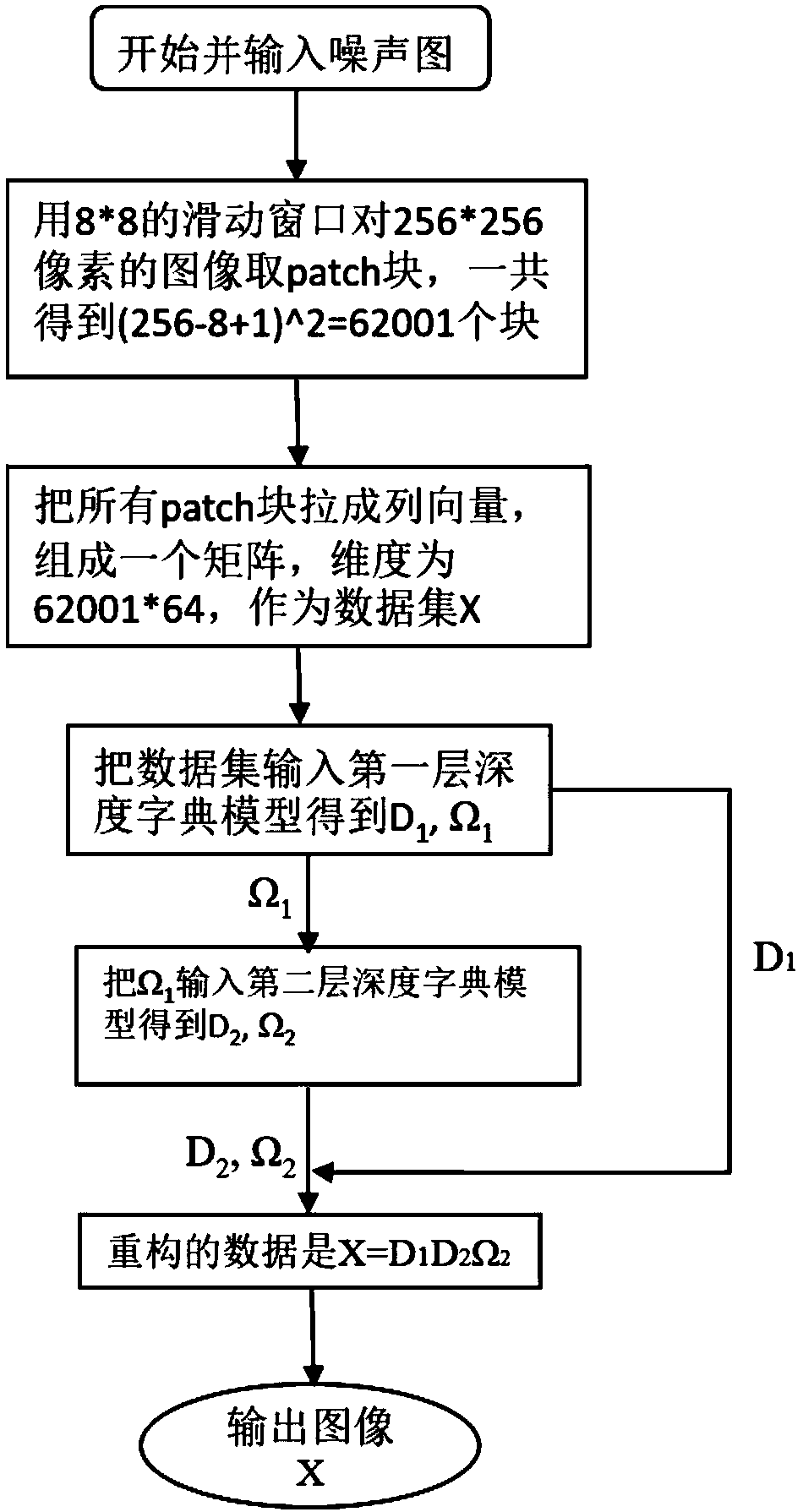 A depth dictionary learning method based on a Beta prior process