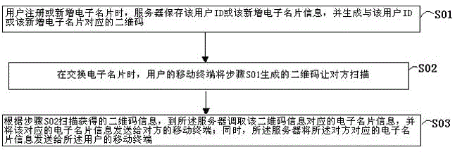 Electronic business card exchange method based on mobile terminal two-dimensional code recognition