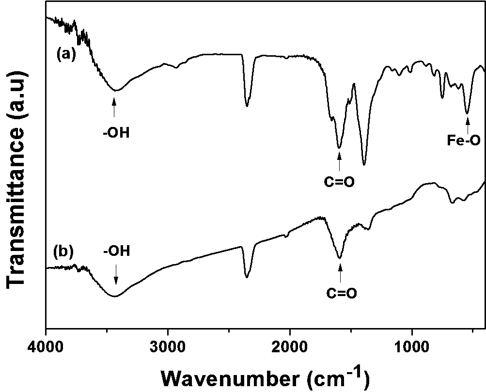 Preparation method and application of metal organic framework (MOF)-derived magnetic porous carbon material