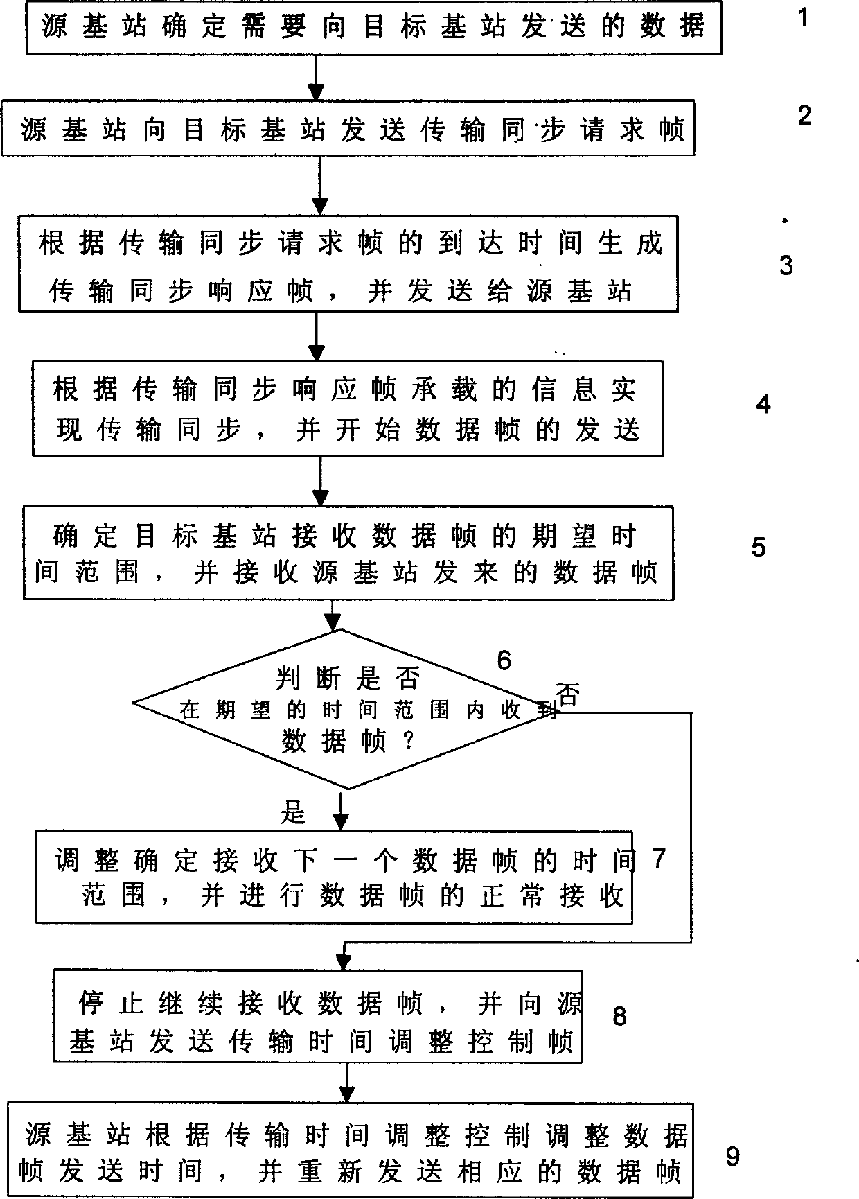 Method of realizing data transmission between stations based on frame protocol