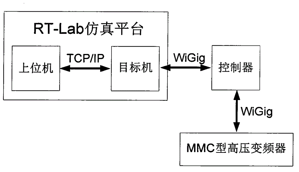 Real-time online simulation system for MMC (Modular Multilevel Converter) type high-voltage frequency converter based on RT-Lab and WiGig