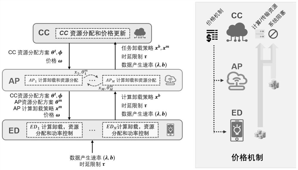 Method and system for hierarchical task offloading in heterogeneous mobile edge computing network