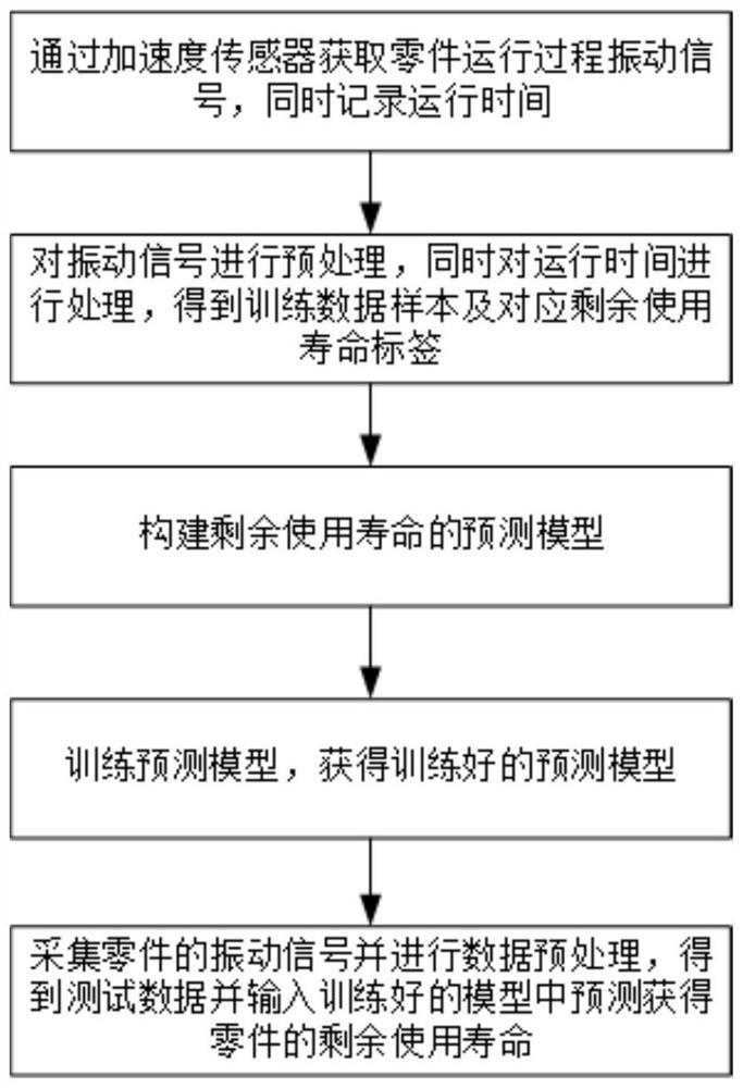 Product key part life end-to-end prediction method based on self-attention network