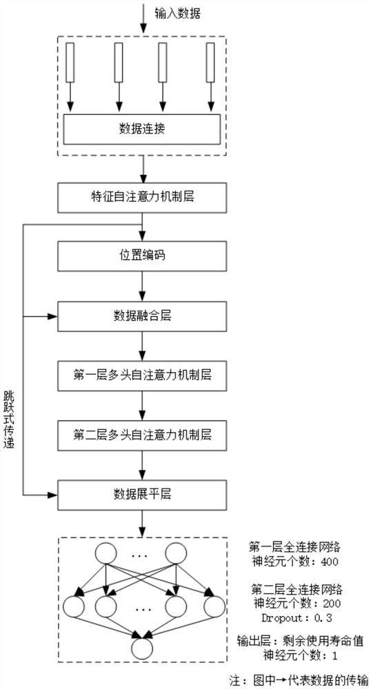 Product key part life end-to-end prediction method based on self-attention network